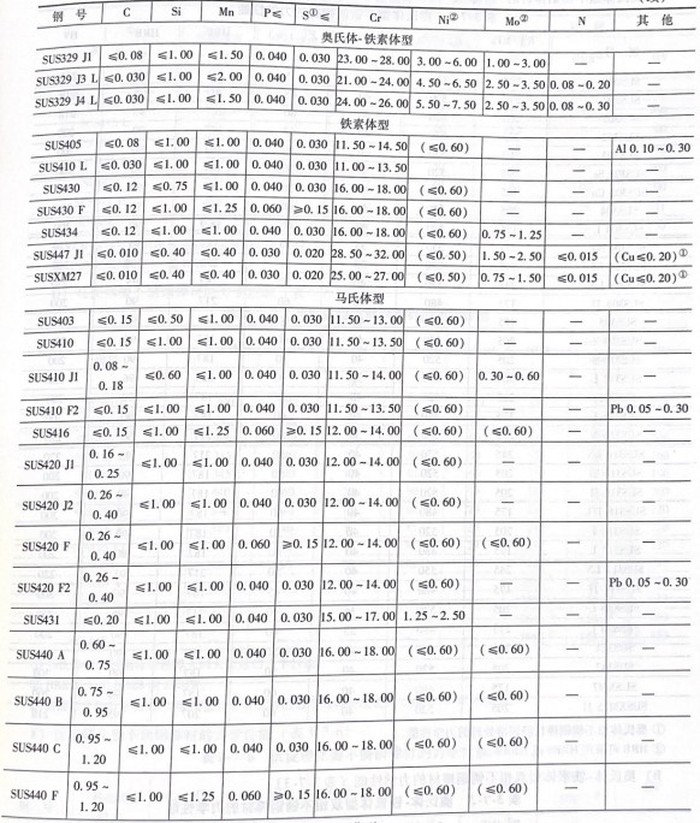 Ferrite Stainless Steel Bar Chemical Composition Ferrite Stainless Steel Bar Chemical Composition